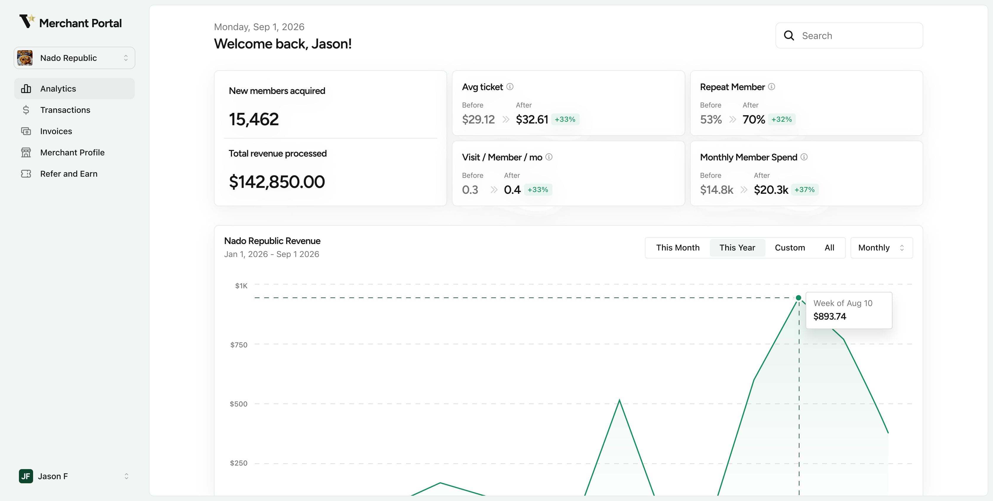 The Merchant Portal's analytics: members acquired, revenue processed and a revenue chart